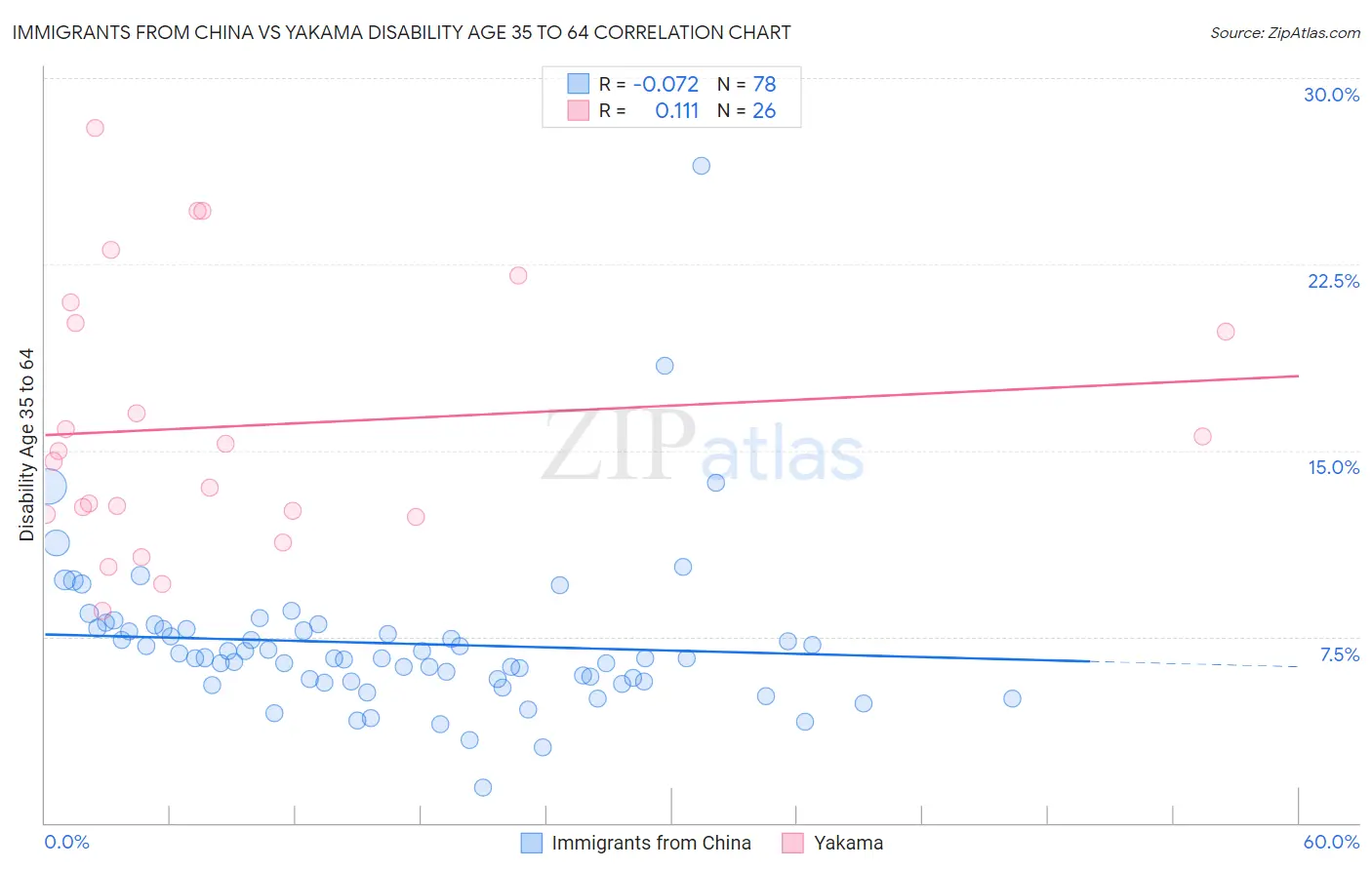 Immigrants from China vs Yakama Disability Age 35 to 64