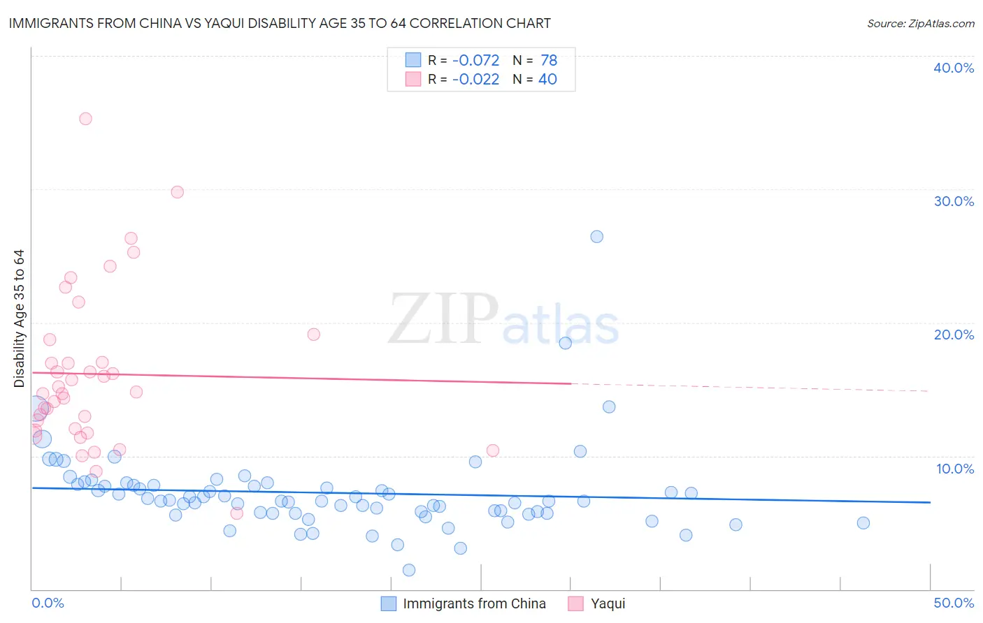 Immigrants from China vs Yaqui Disability Age 35 to 64