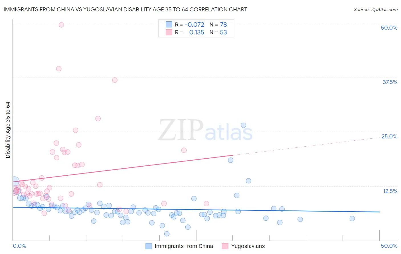 Immigrants from China vs Yugoslavian Disability Age 35 to 64