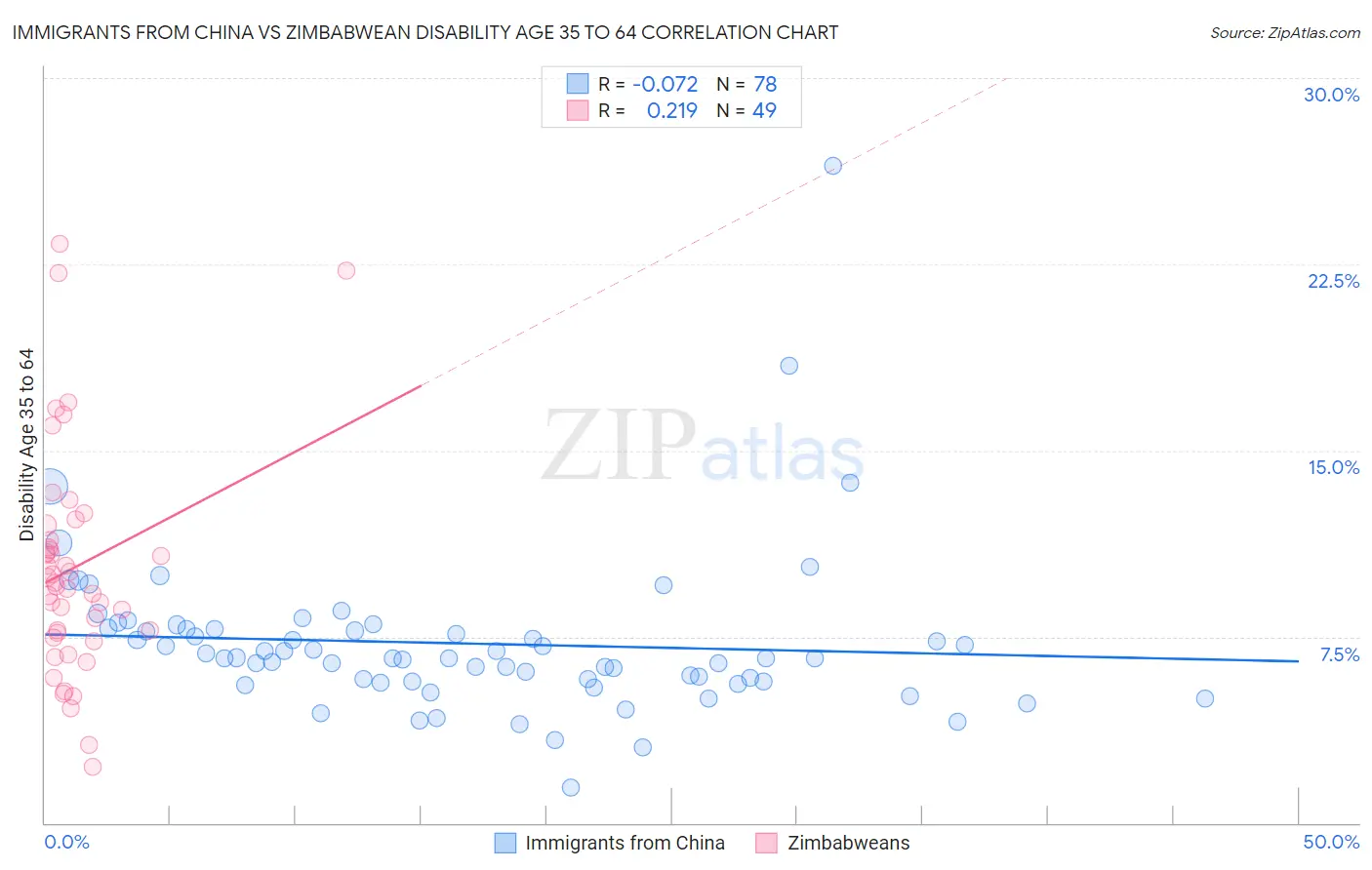 Immigrants from China vs Zimbabwean Disability Age 35 to 64
