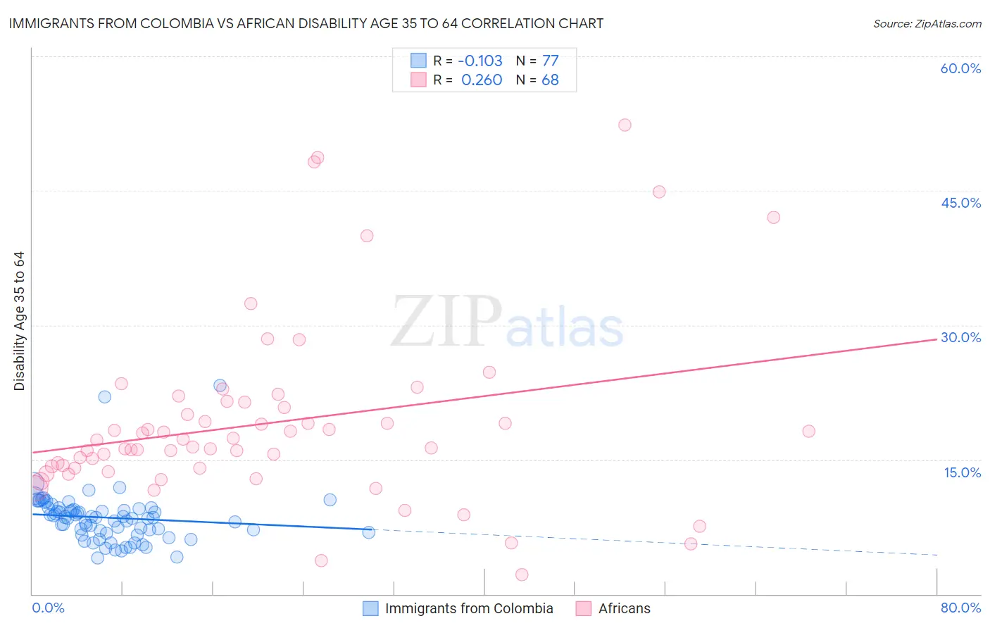 Immigrants from Colombia vs African Disability Age 35 to 64