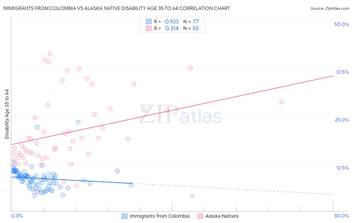Immigrants from Colombia vs Alaska Native Disability Age 35 to 64