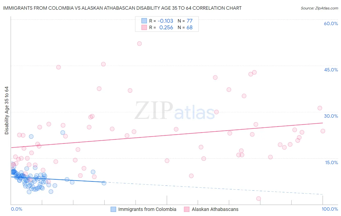 Immigrants from Colombia vs Alaskan Athabascan Disability Age 35 to 64