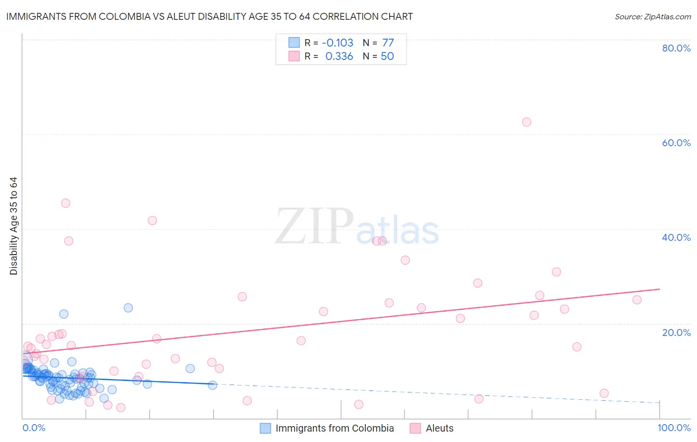 Immigrants from Colombia vs Aleut Disability Age 35 to 64