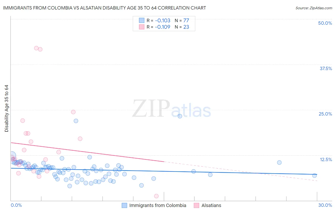 Immigrants from Colombia vs Alsatian Disability Age 35 to 64