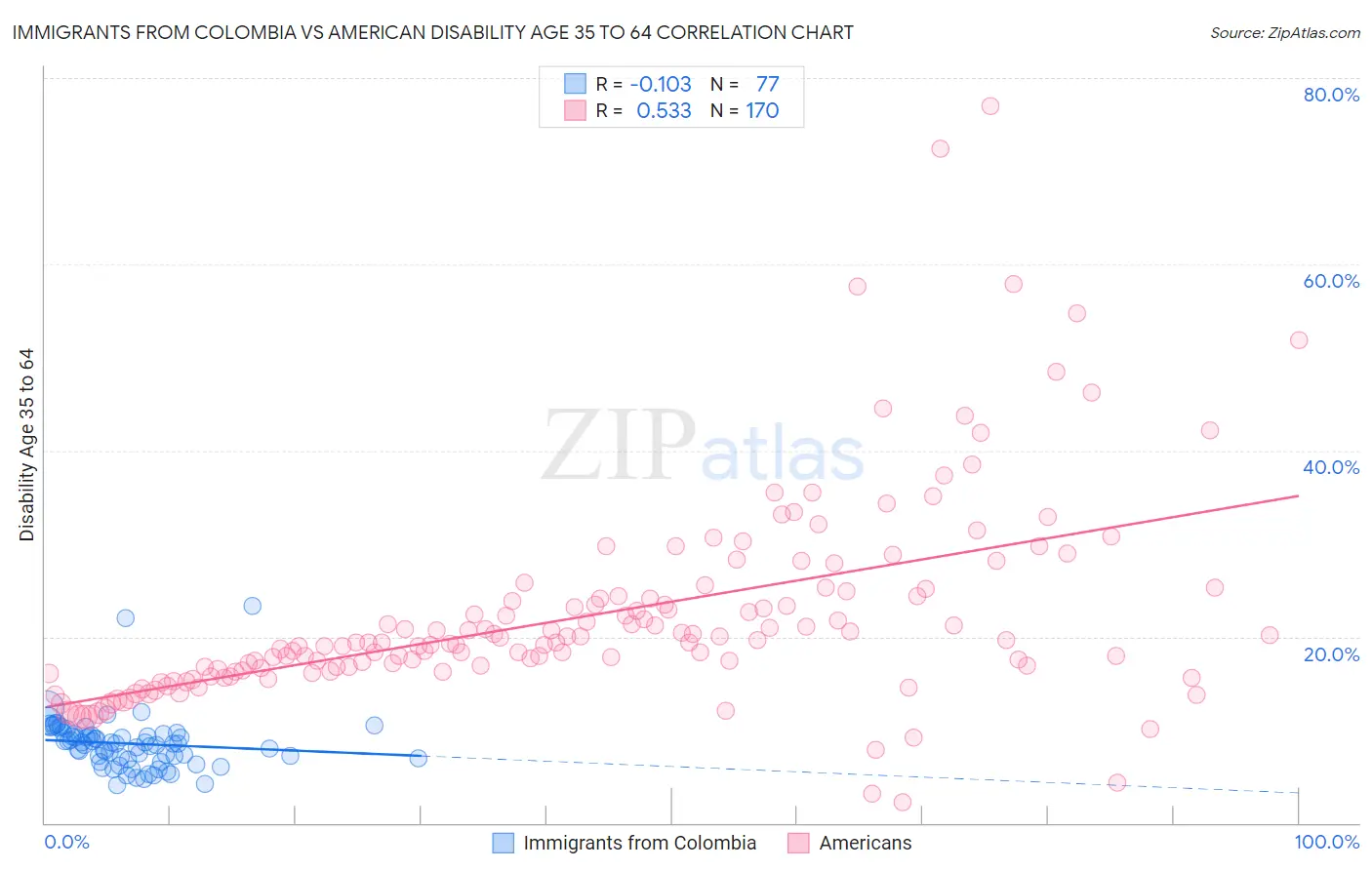 Immigrants from Colombia vs American Disability Age 35 to 64