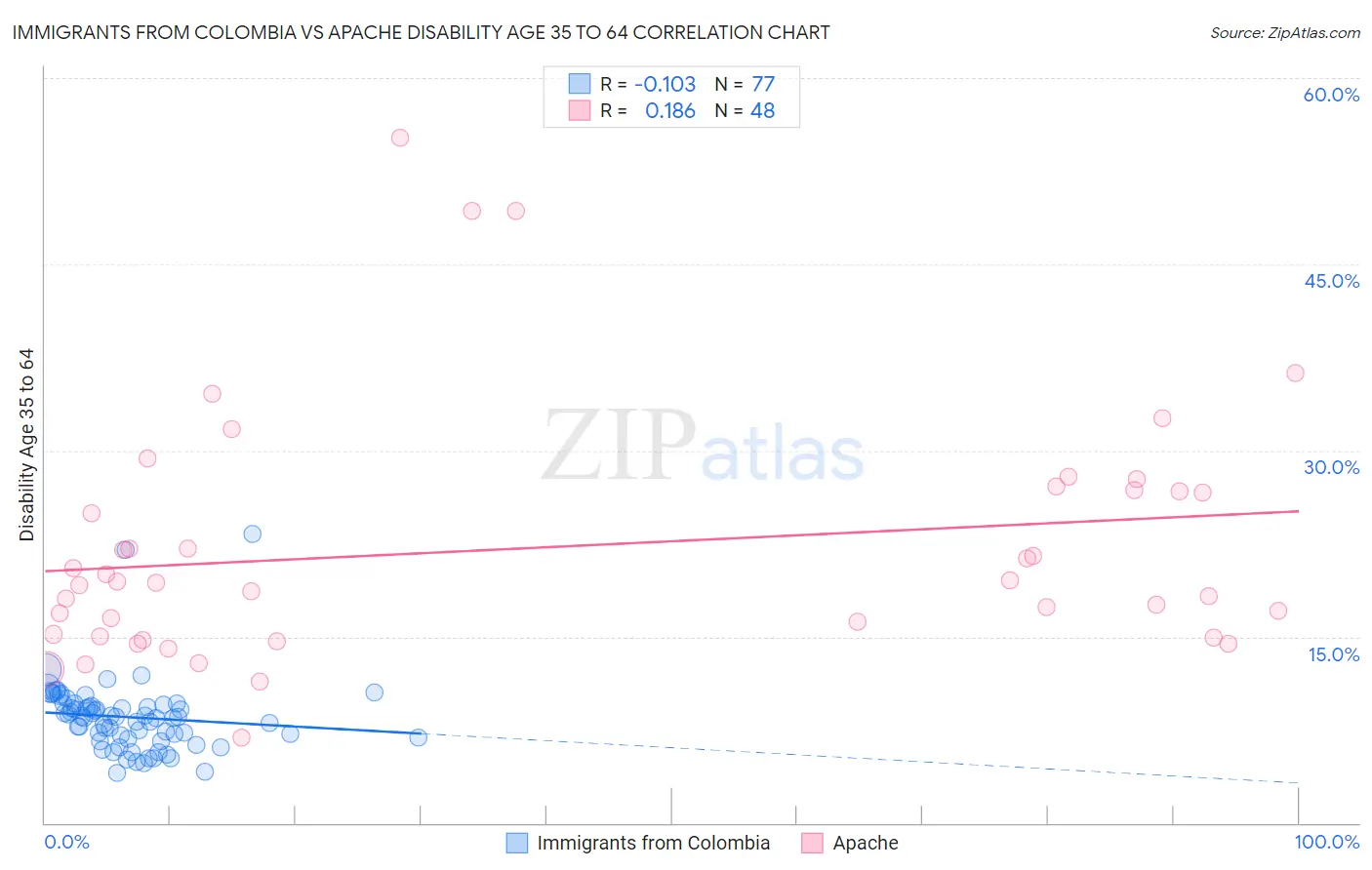 Immigrants from Colombia vs Apache Disability Age 35 to 64