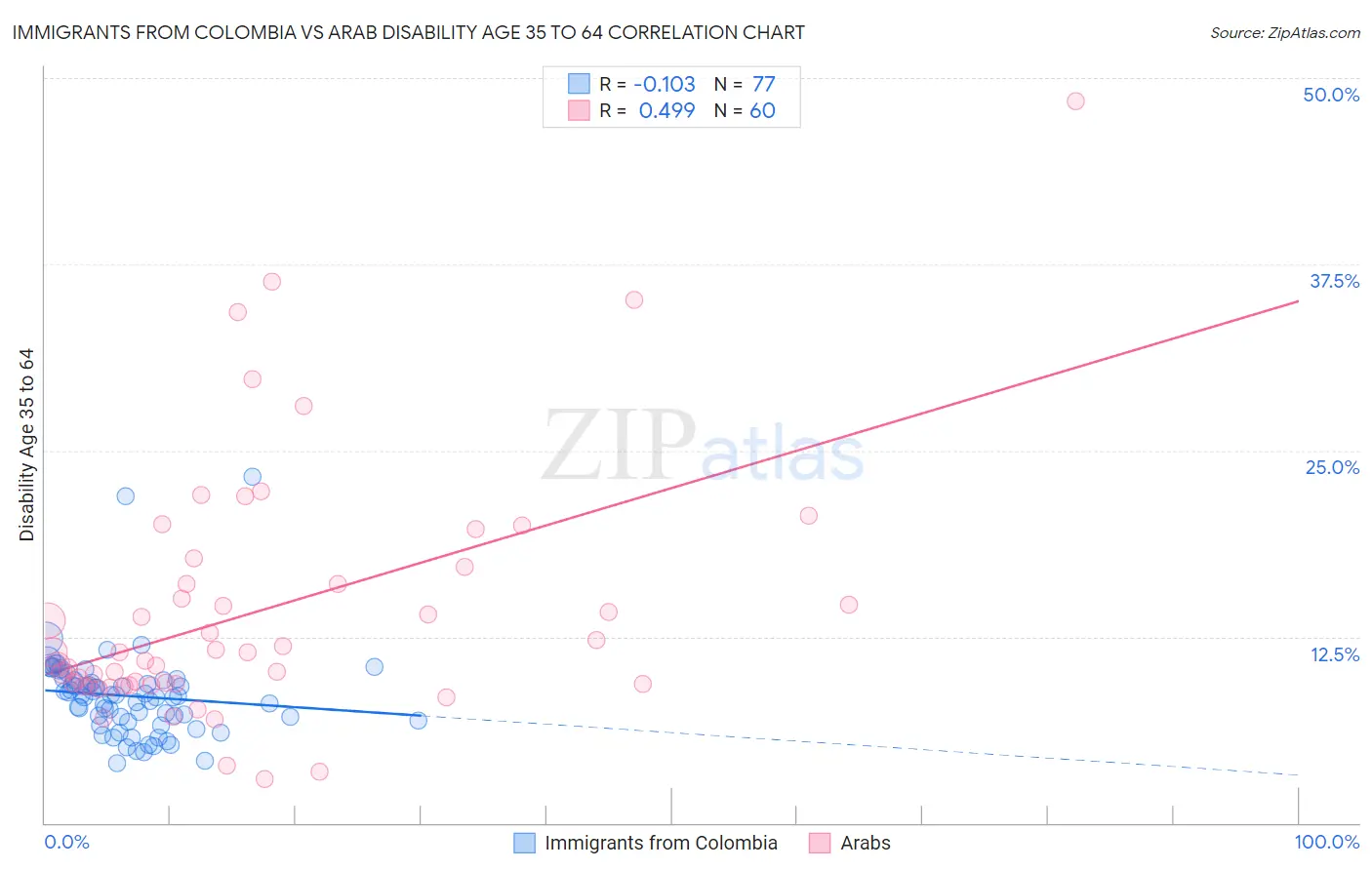 Immigrants from Colombia vs Arab Disability Age 35 to 64