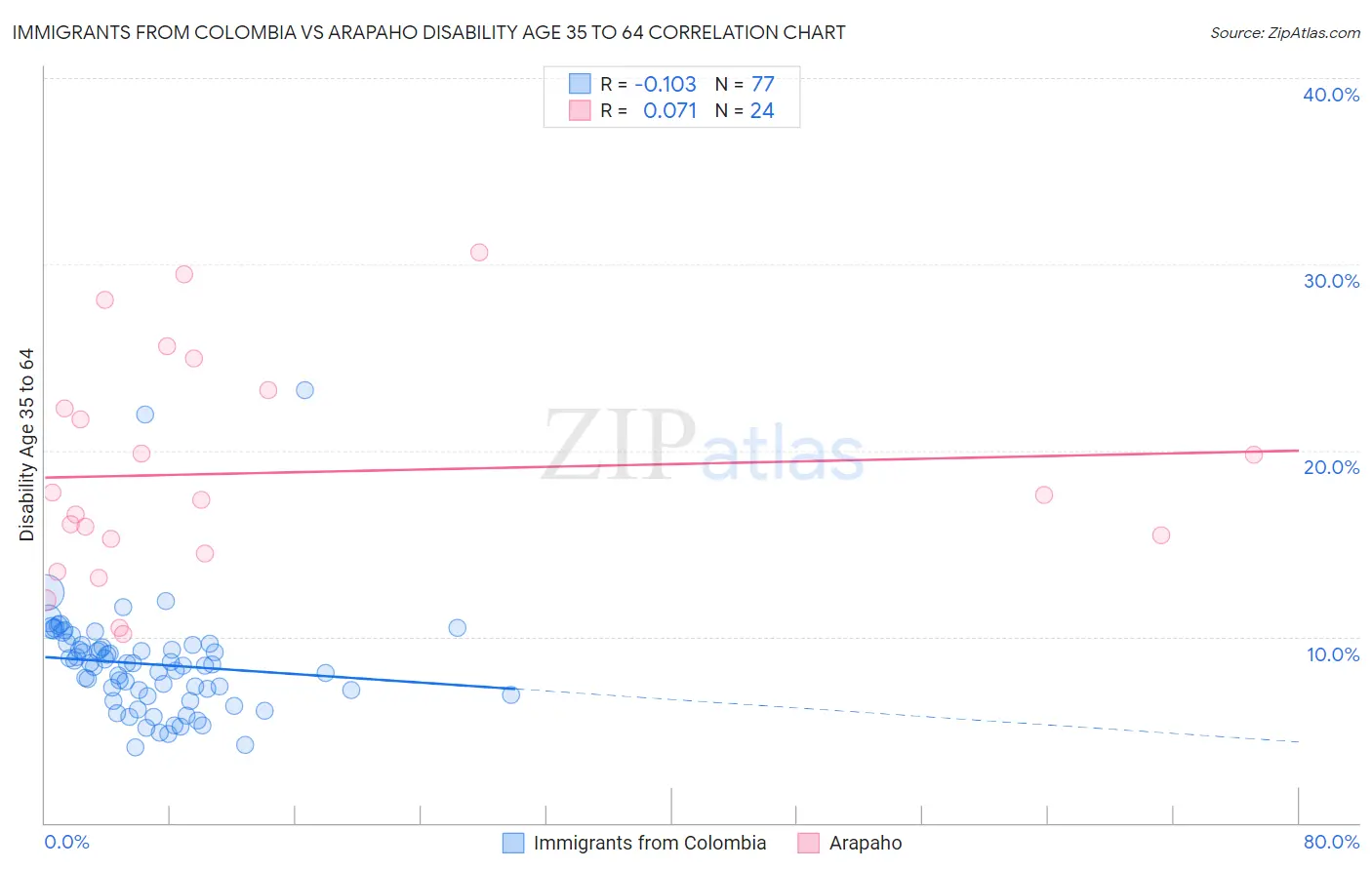 Immigrants from Colombia vs Arapaho Disability Age 35 to 64