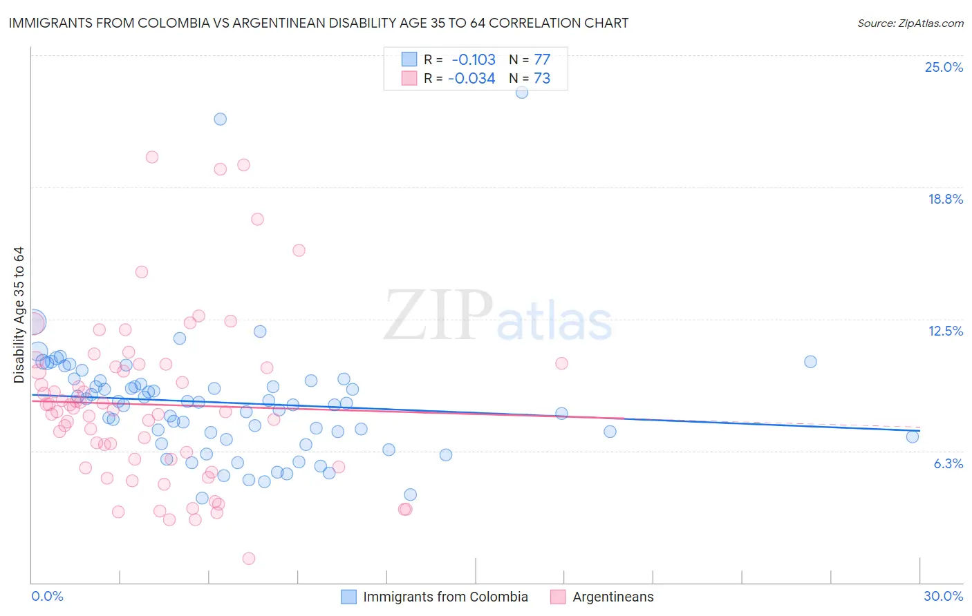 Immigrants from Colombia vs Argentinean Disability Age 35 to 64