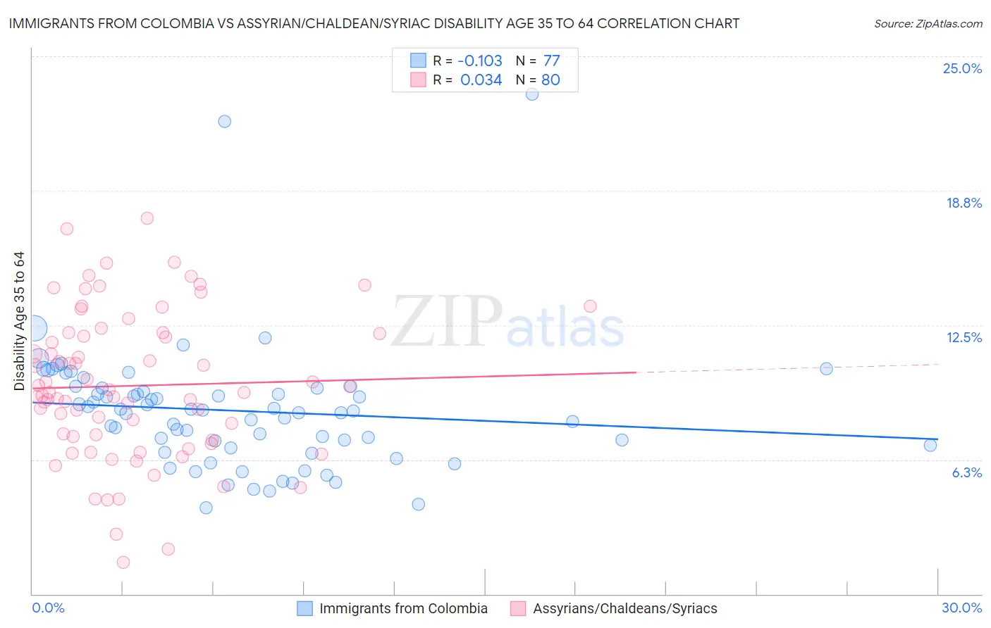 Immigrants from Colombia vs Assyrian/Chaldean/Syriac Disability Age 35 to 64