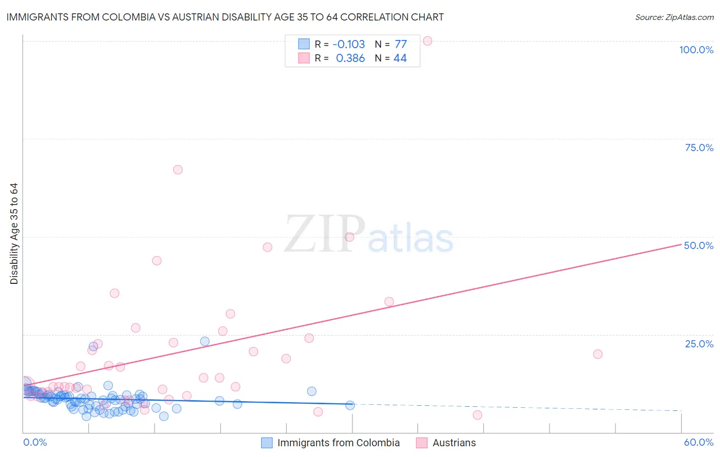 Immigrants from Colombia vs Austrian Disability Age 35 to 64