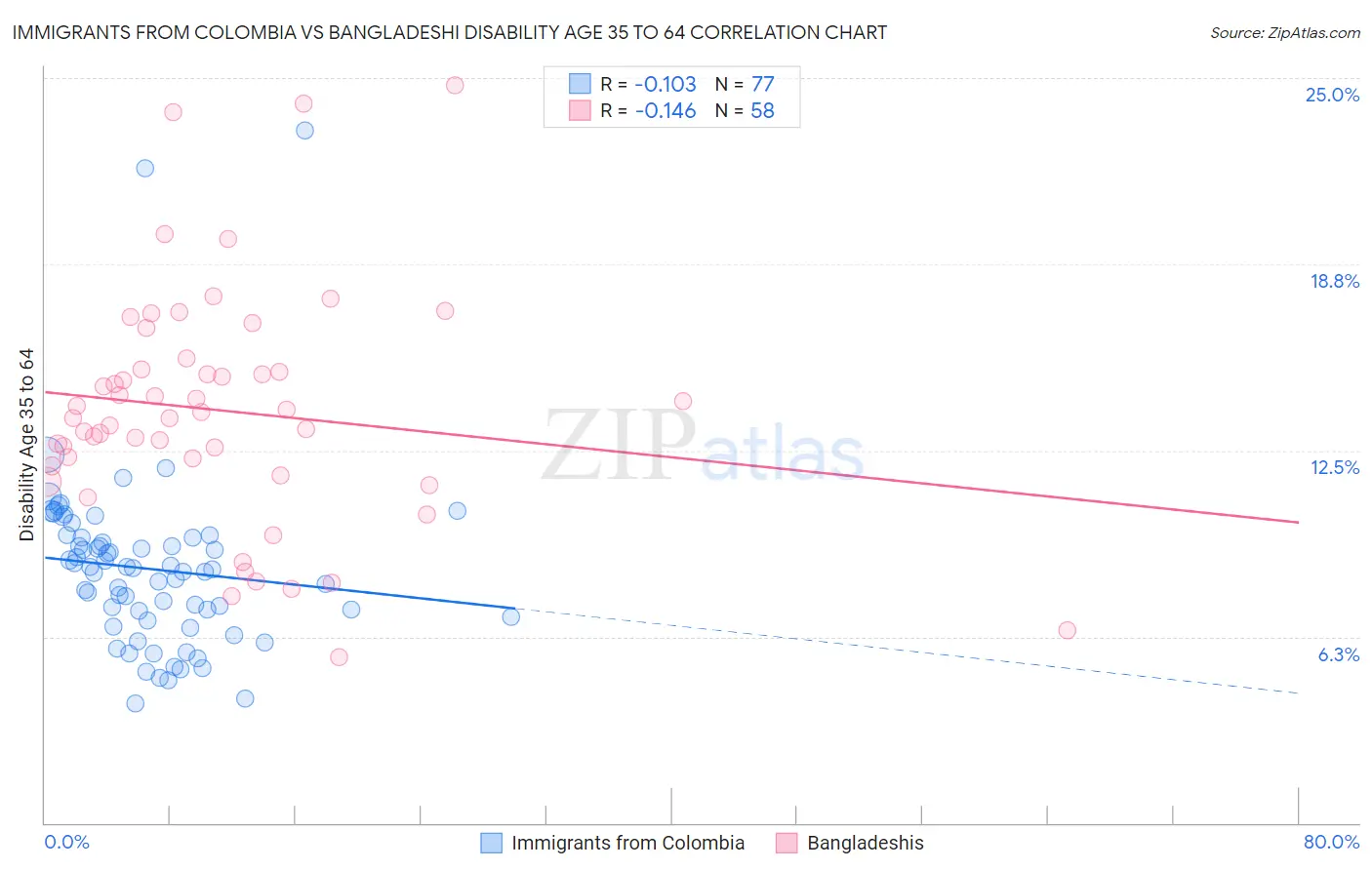 Immigrants from Colombia vs Bangladeshi Disability Age 35 to 64