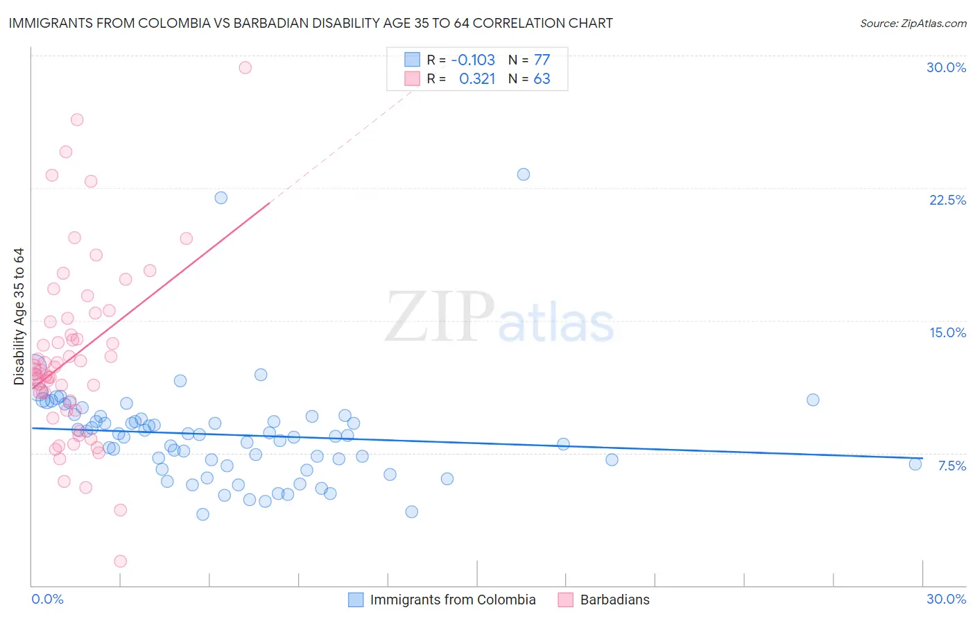 Immigrants from Colombia vs Barbadian Disability Age 35 to 64