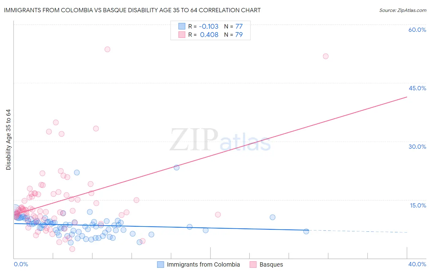 Immigrants from Colombia vs Basque Disability Age 35 to 64