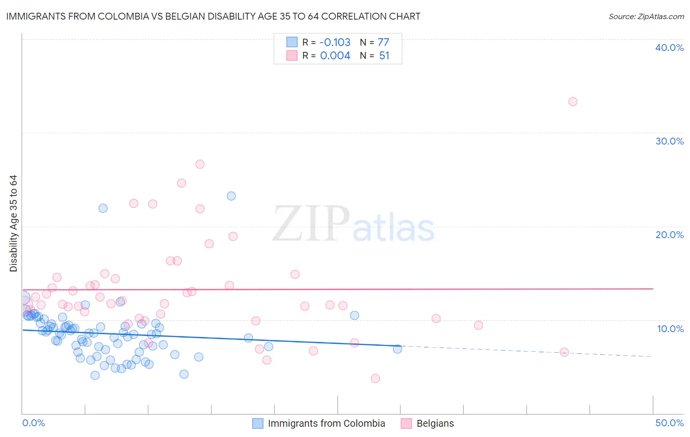 Immigrants from Colombia vs Belgian Disability Age 35 to 64