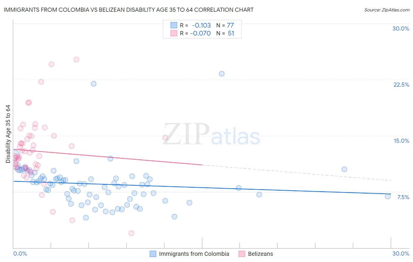 Immigrants from Colombia vs Belizean Disability Age 35 to 64