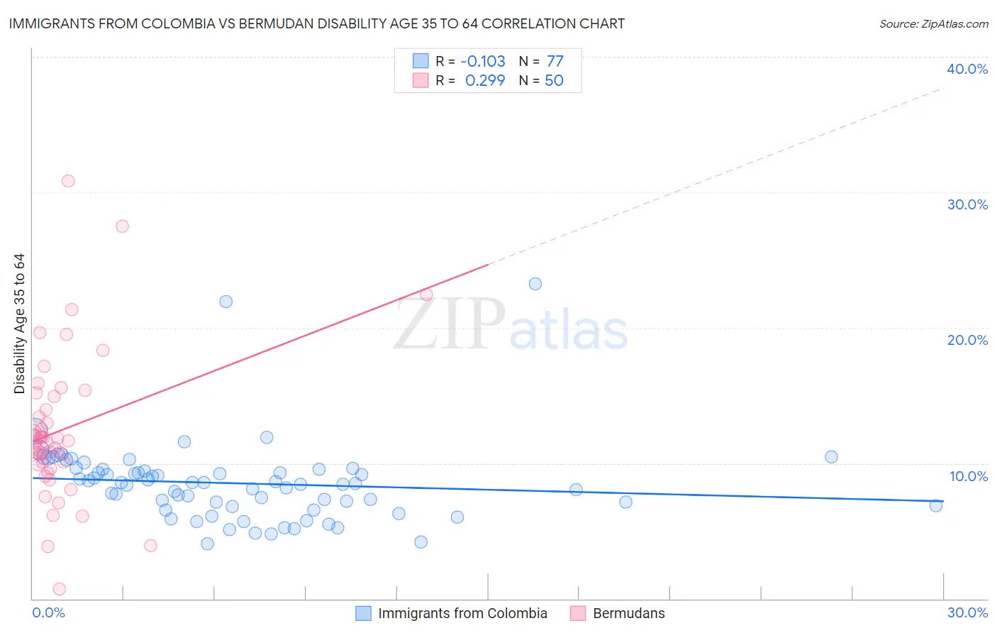 Immigrants from Colombia vs Bermudan Disability Age 35 to 64