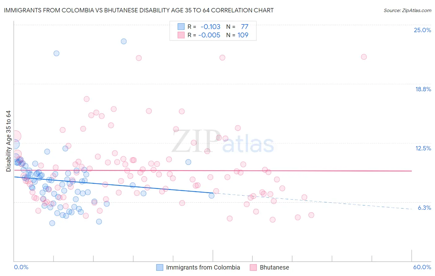 Immigrants from Colombia vs Bhutanese Disability Age 35 to 64