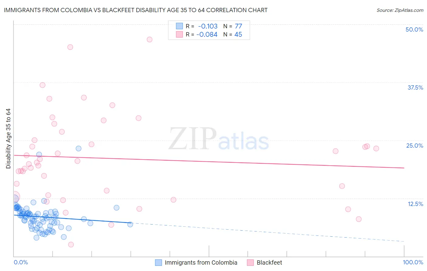 Immigrants from Colombia vs Blackfeet Disability Age 35 to 64