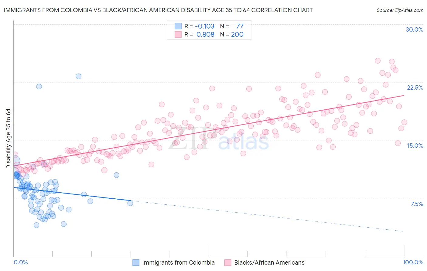 Immigrants from Colombia vs Black/African American Disability Age 35 to 64