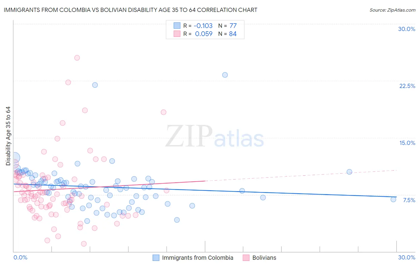 Immigrants from Colombia vs Bolivian Disability Age 35 to 64