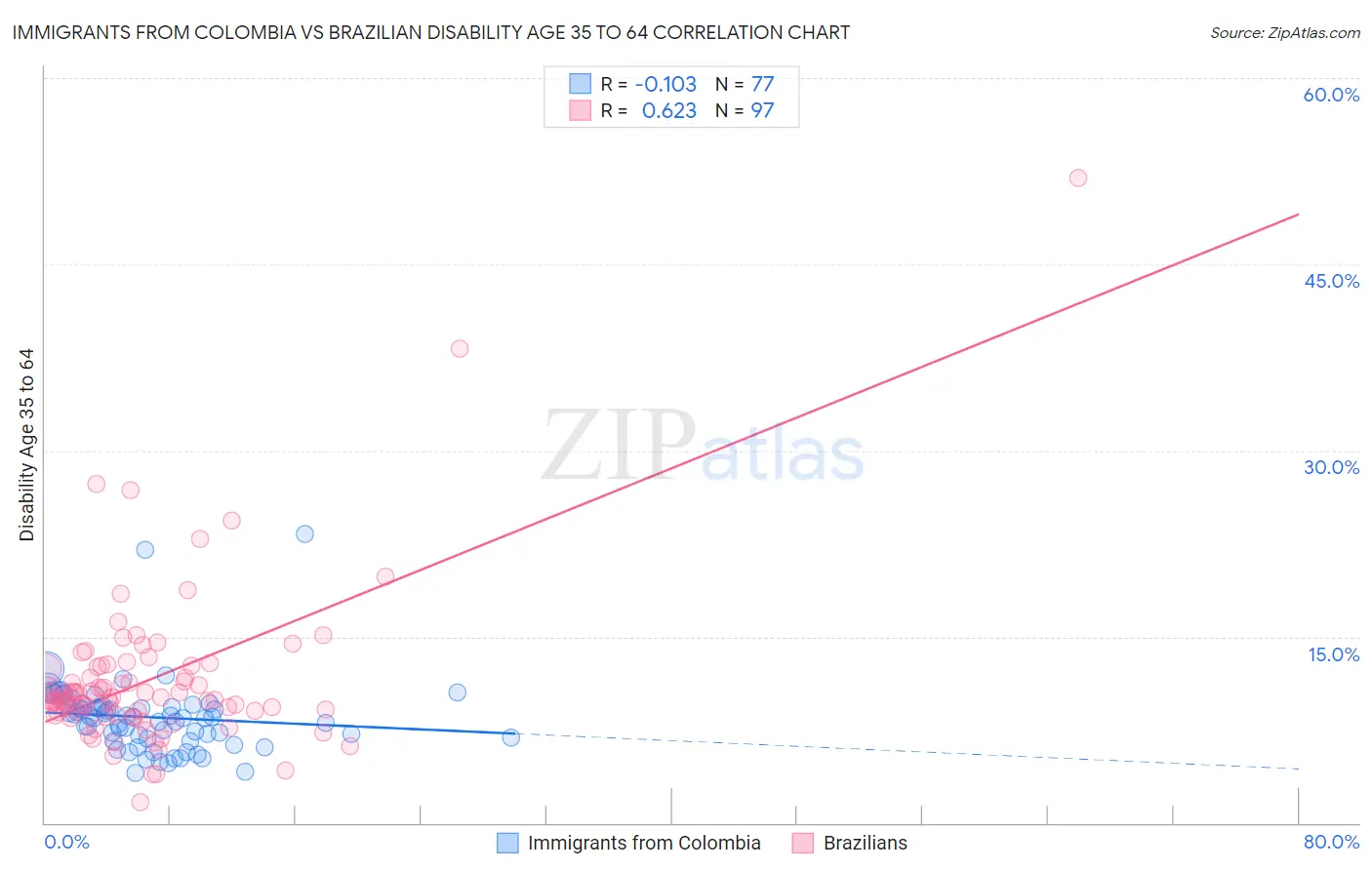 Immigrants from Colombia vs Brazilian Disability Age 35 to 64