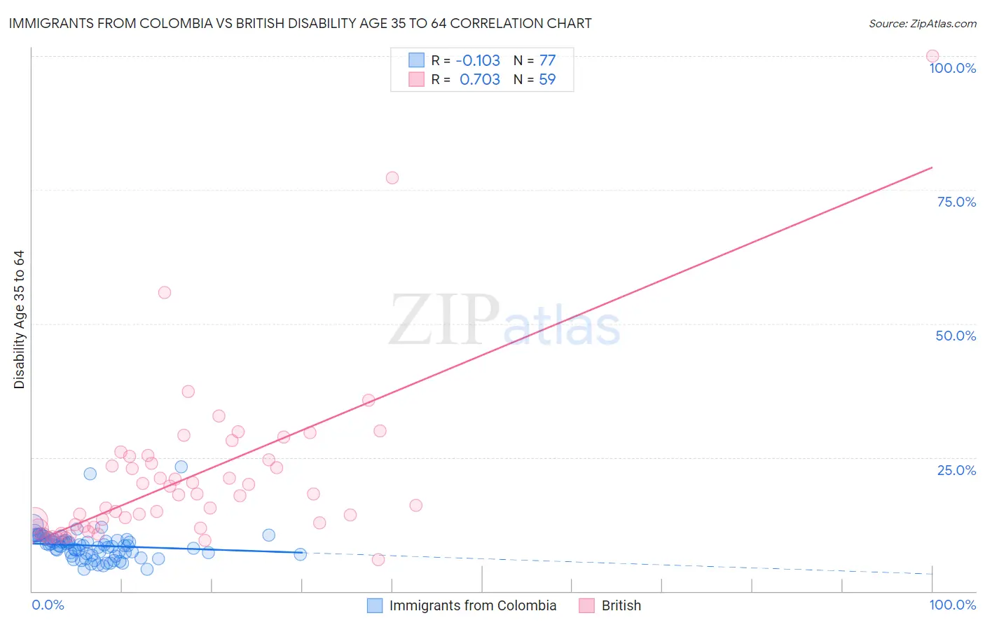 Immigrants from Colombia vs British Disability Age 35 to 64