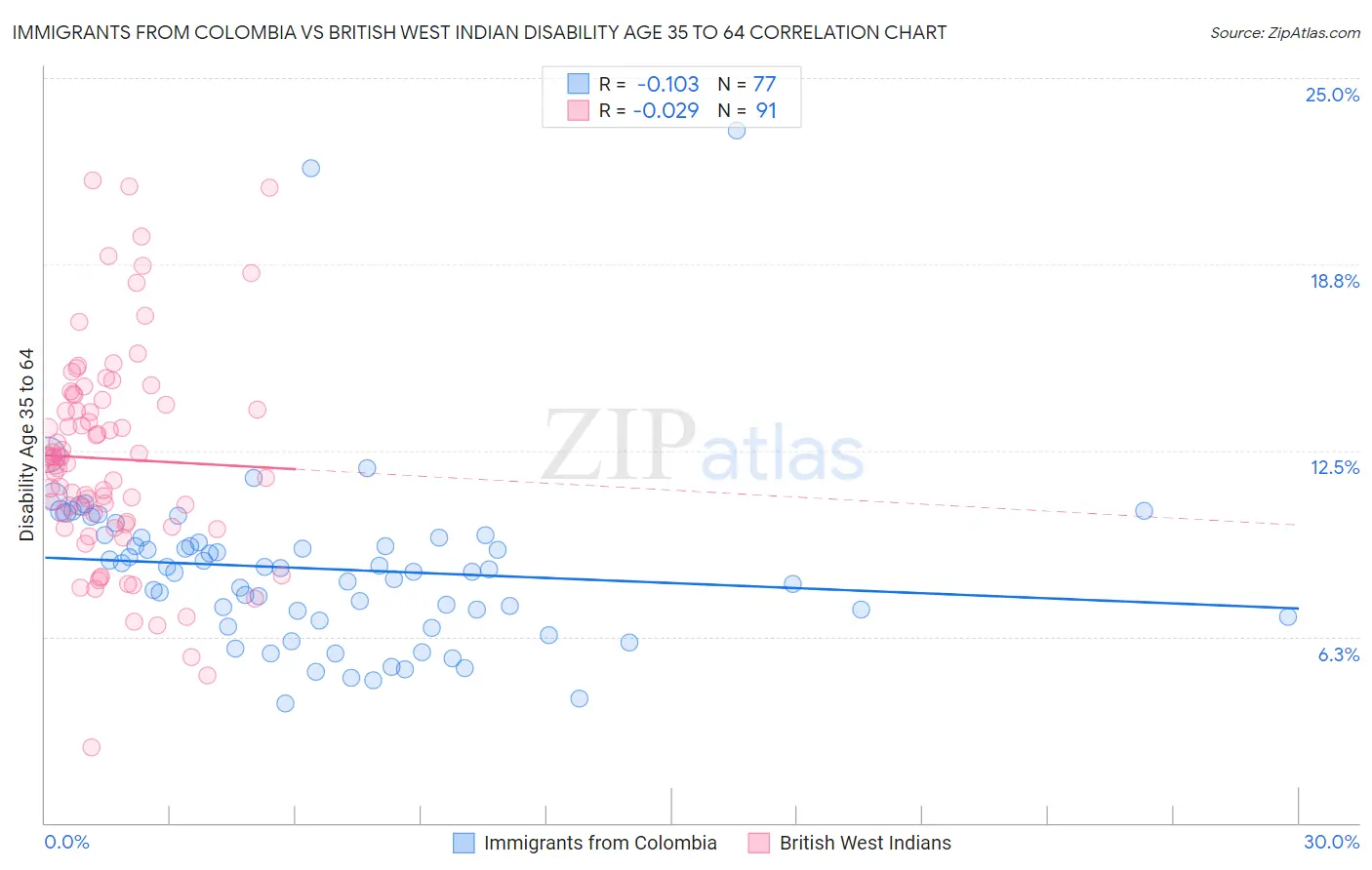 Immigrants from Colombia vs British West Indian Disability Age 35 to 64