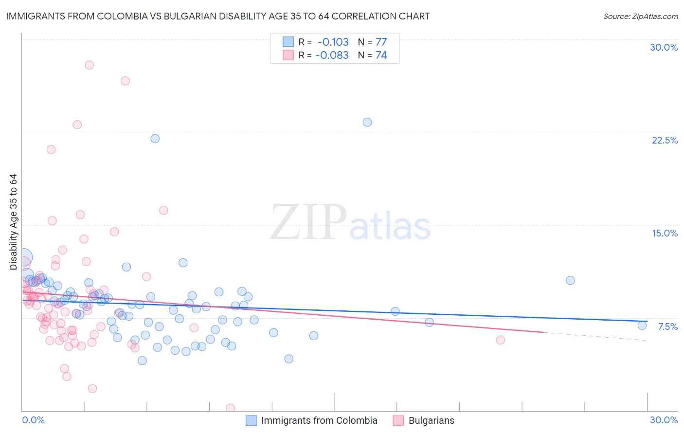 Immigrants from Colombia vs Bulgarian Disability Age 35 to 64