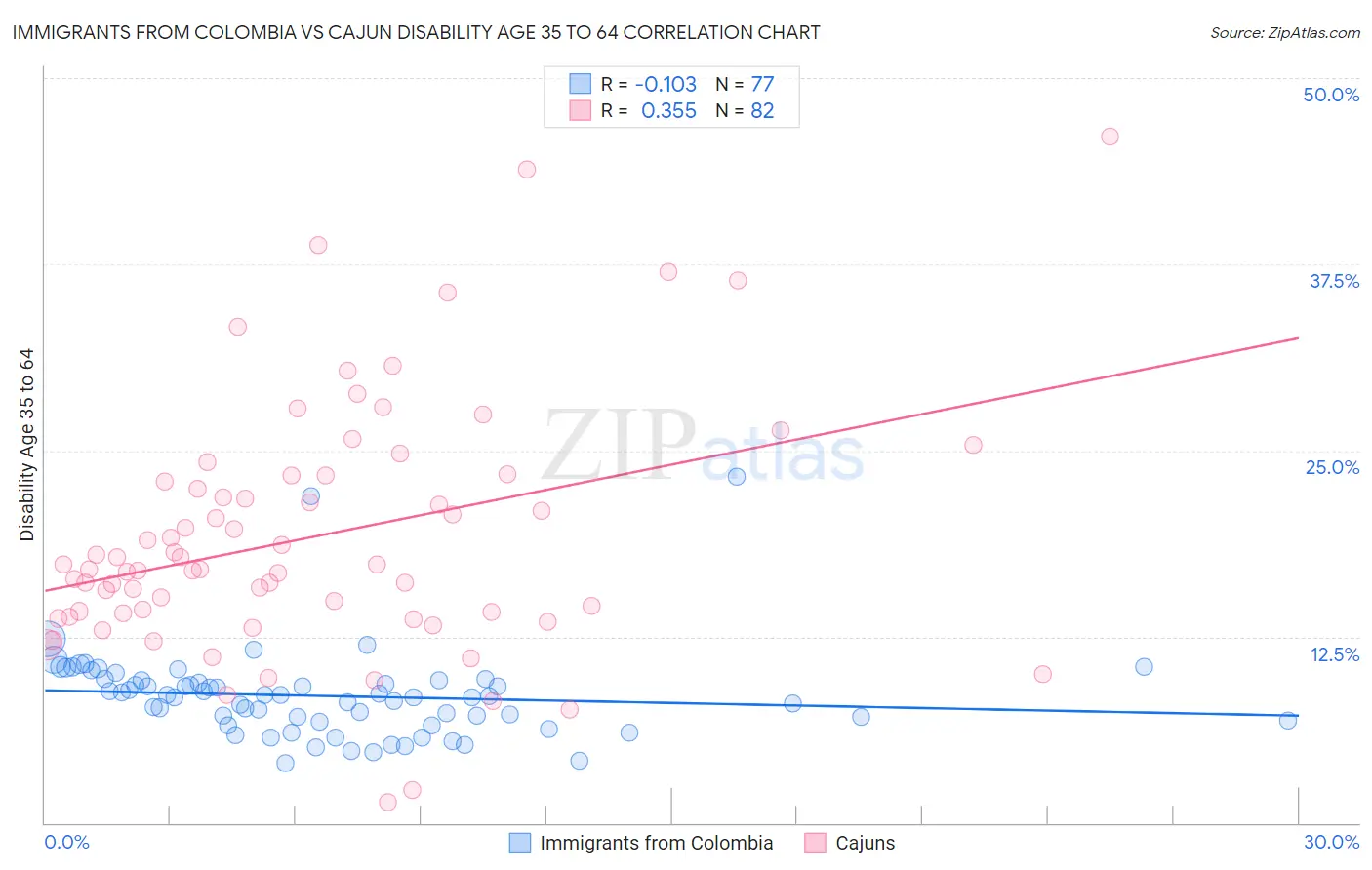 Immigrants from Colombia vs Cajun Disability Age 35 to 64