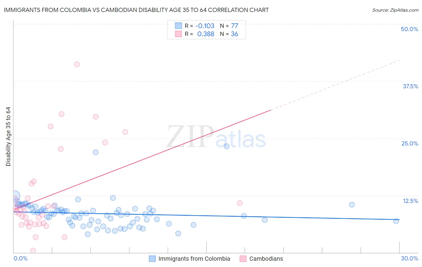 Immigrants from Colombia vs Cambodian Disability Age 35 to 64