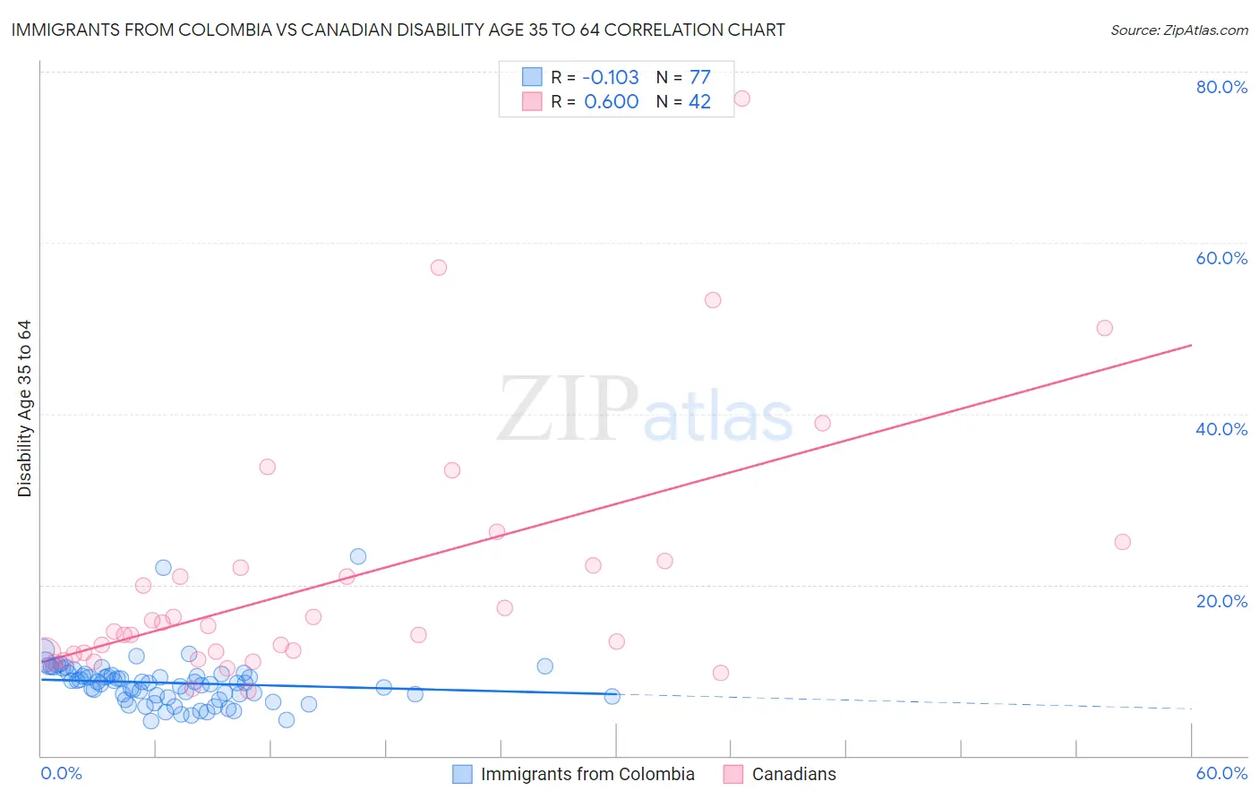 Immigrants from Colombia vs Canadian Disability Age 35 to 64