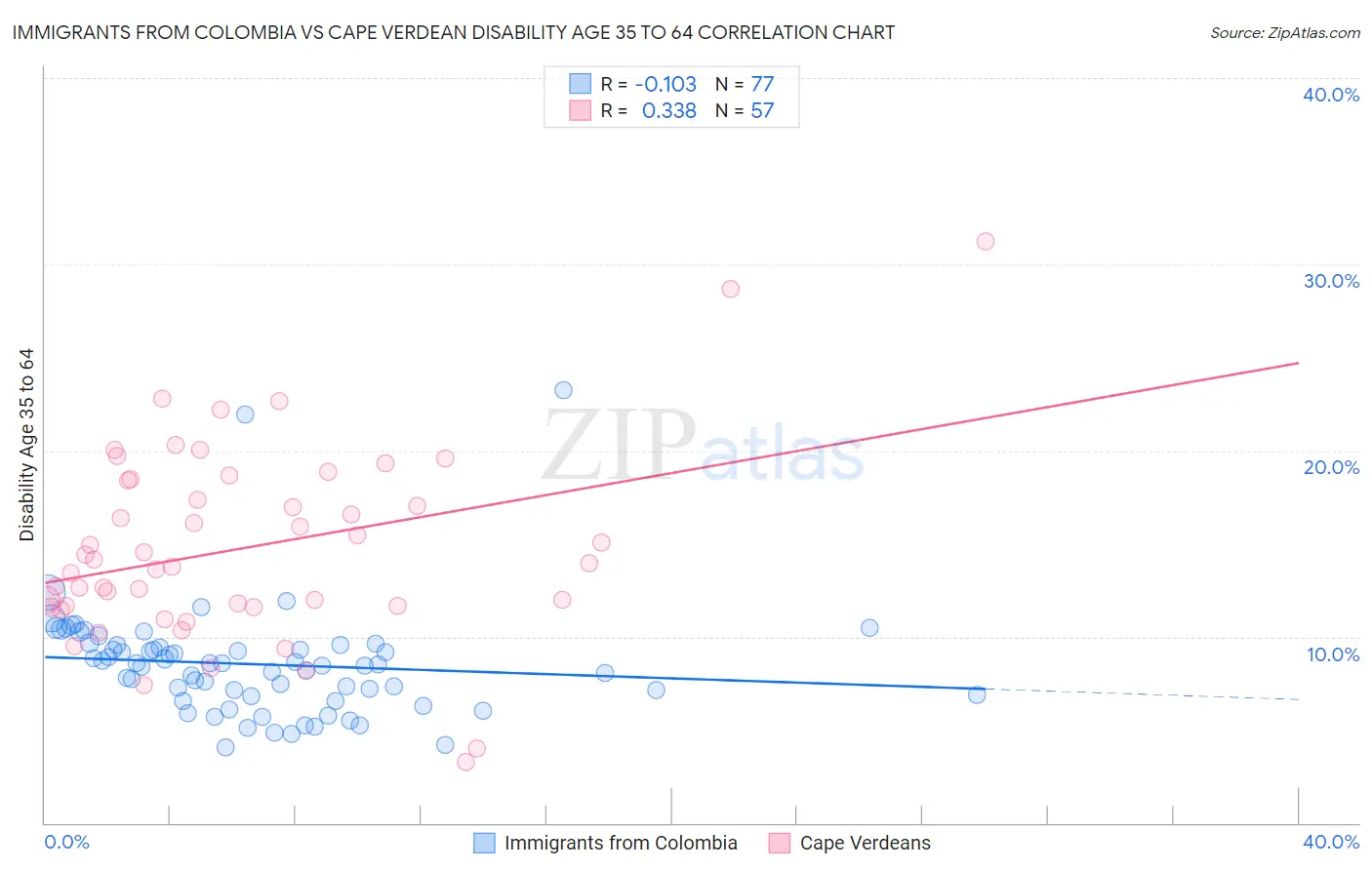 Immigrants from Colombia vs Cape Verdean Disability Age 35 to 64