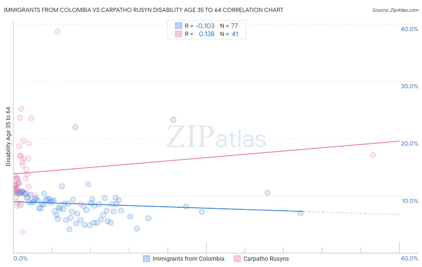 Immigrants from Colombia vs Carpatho Rusyn Disability Age 35 to 64