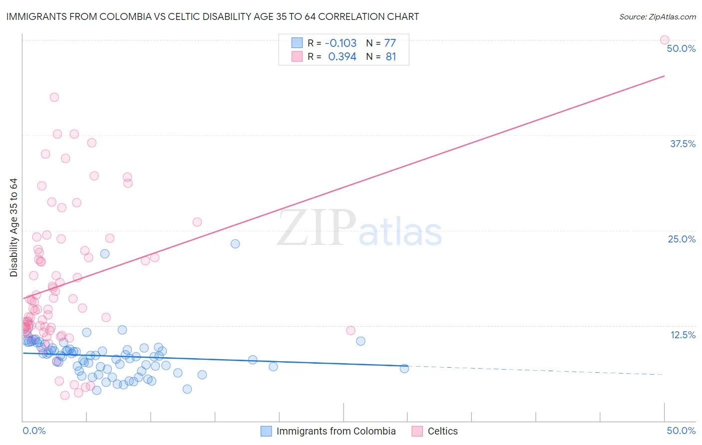 Immigrants from Colombia vs Celtic Disability Age 35 to 64