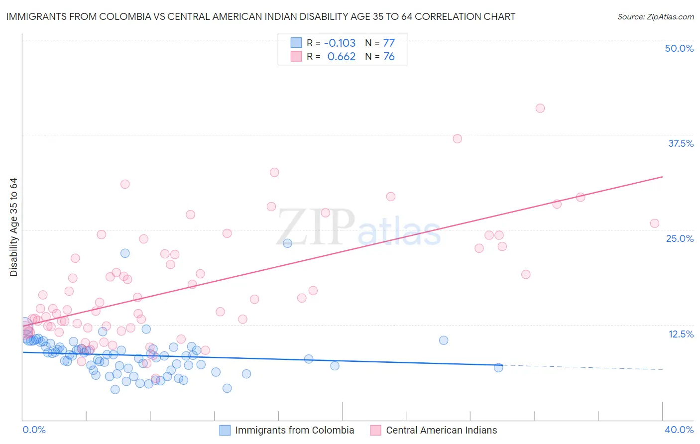 Immigrants from Colombia vs Central American Indian Disability Age 35 to 64