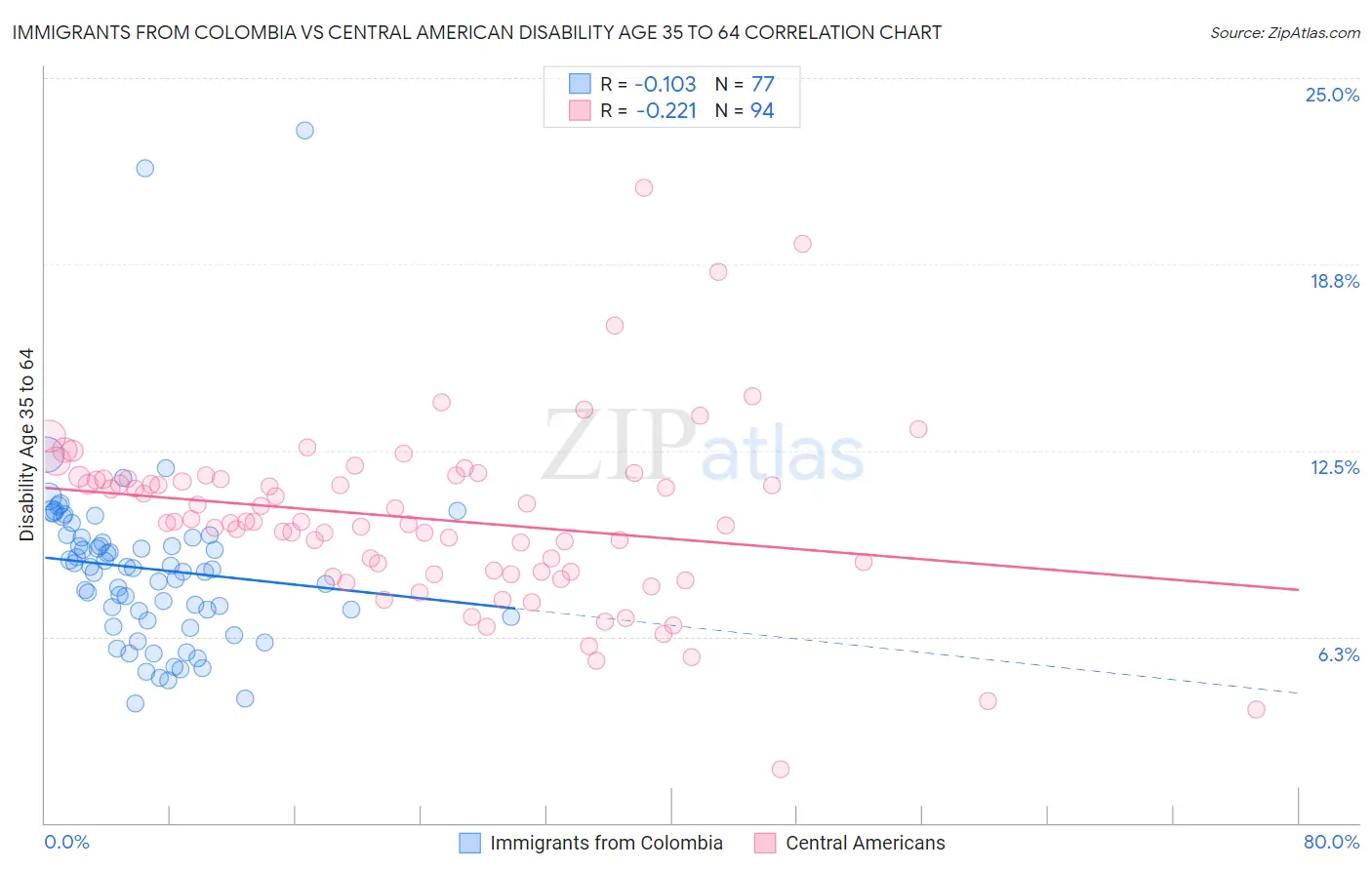 Immigrants from Colombia vs Central American Disability Age 35 to 64