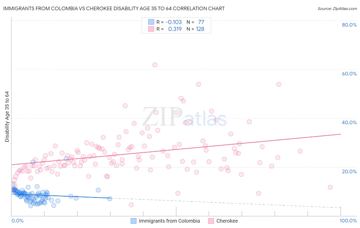 Immigrants from Colombia vs Cherokee Disability Age 35 to 64