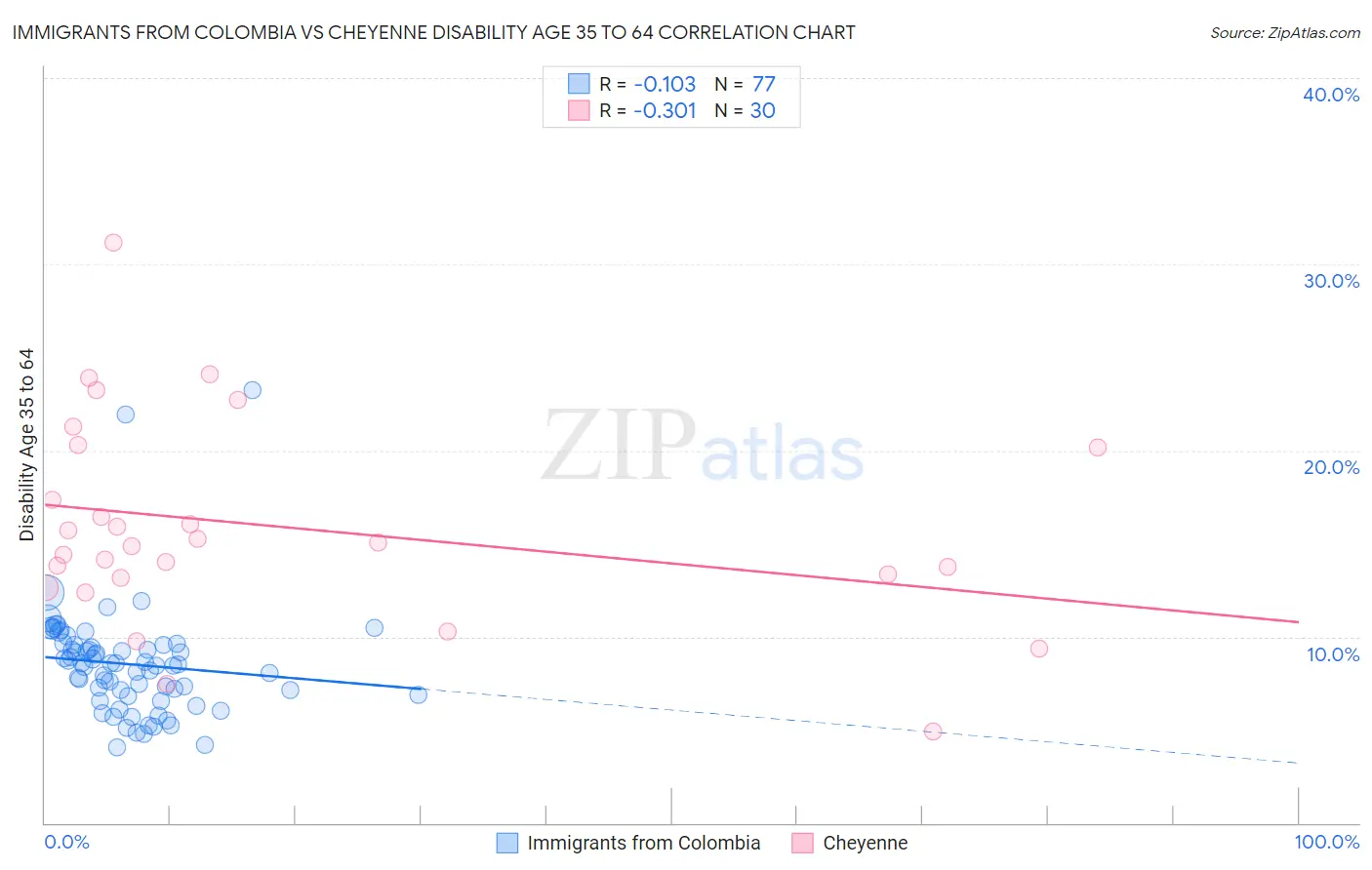 Immigrants from Colombia vs Cheyenne Disability Age 35 to 64