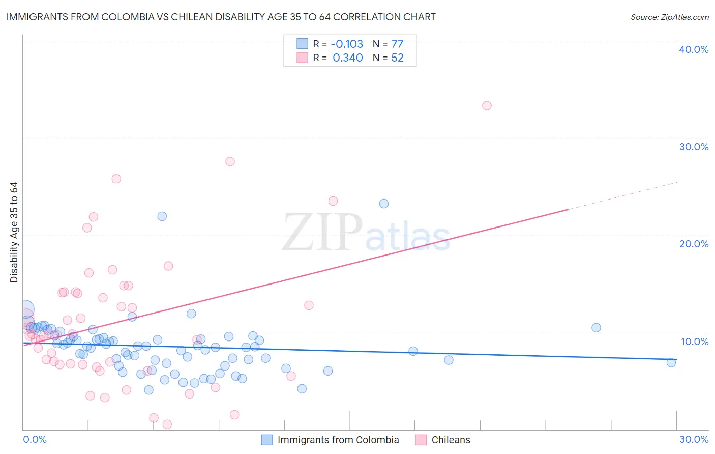 Immigrants from Colombia vs Chilean Disability Age 35 to 64