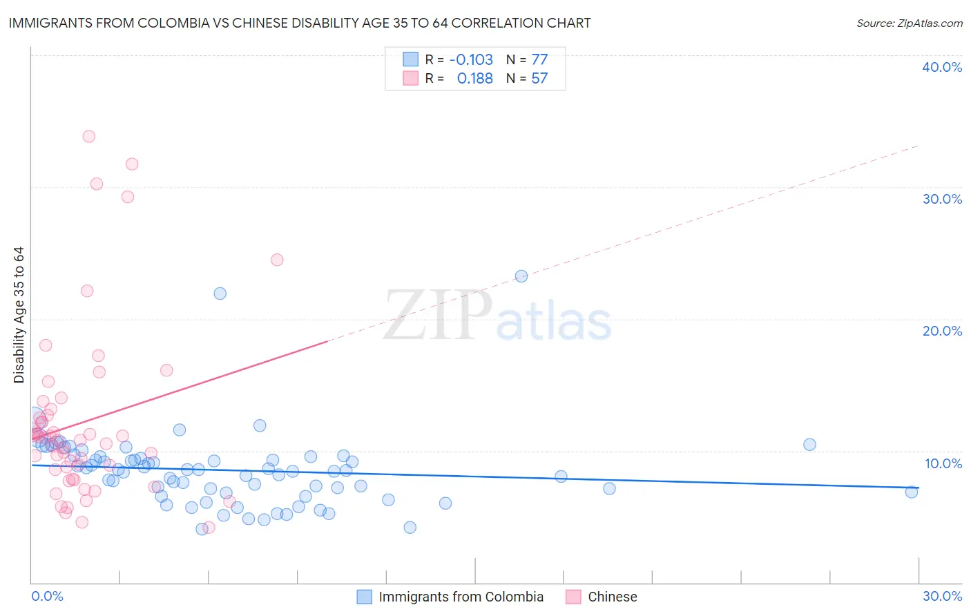 Immigrants from Colombia vs Chinese Disability Age 35 to 64