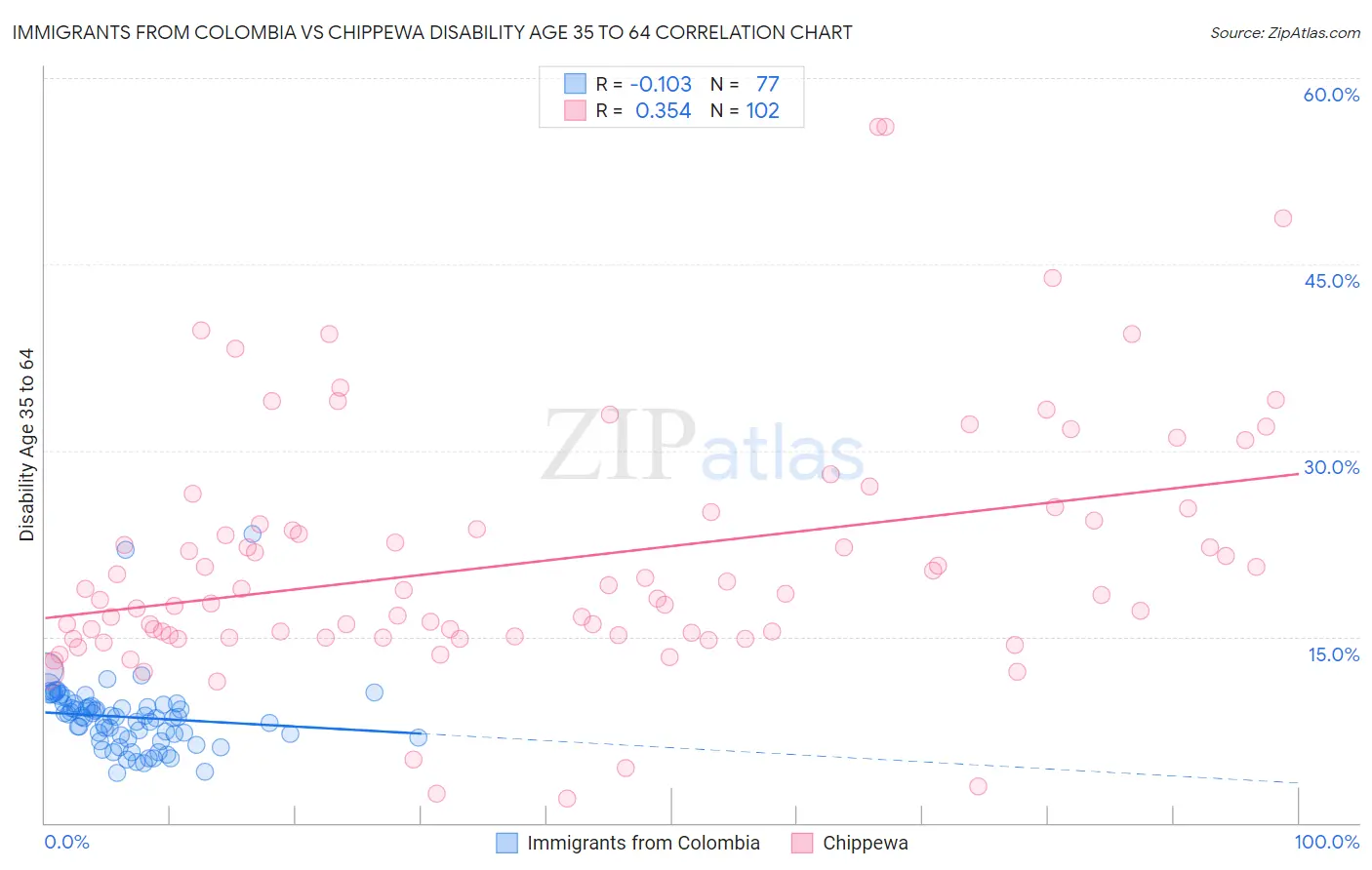 Immigrants from Colombia vs Chippewa Disability Age 35 to 64