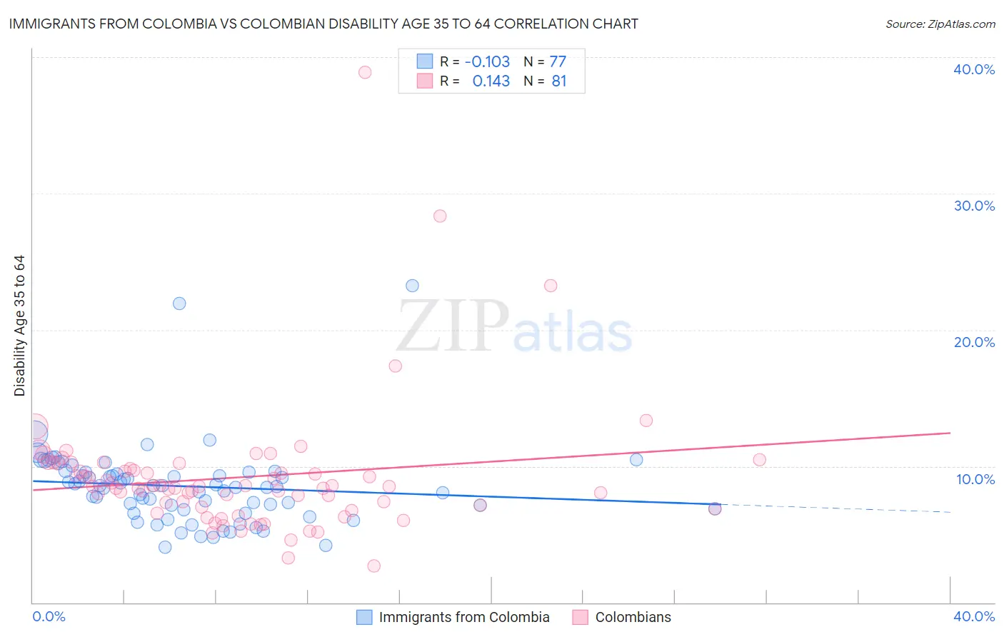 Immigrants from Colombia vs Colombian Disability Age 35 to 64