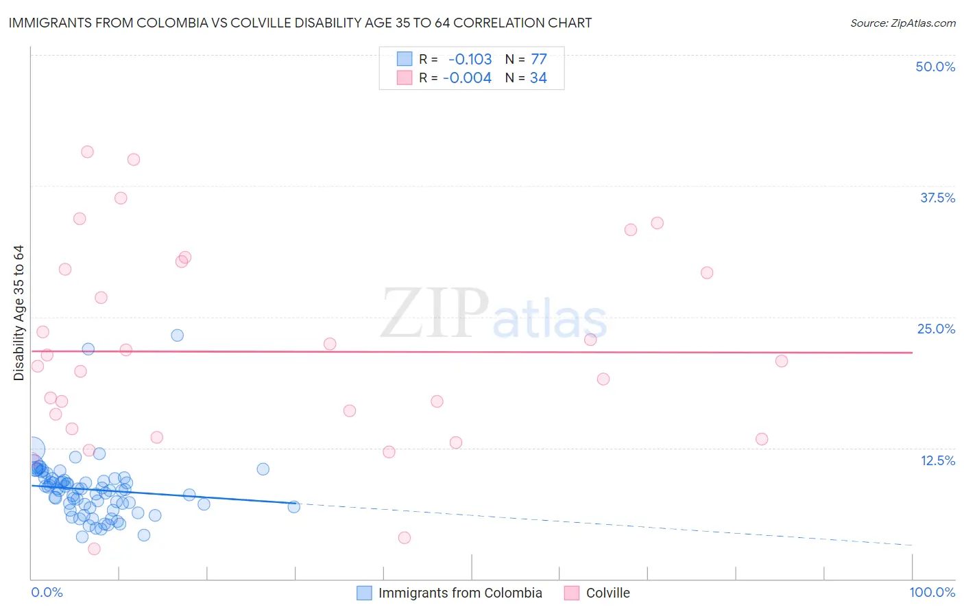 Immigrants from Colombia vs Colville Disability Age 35 to 64