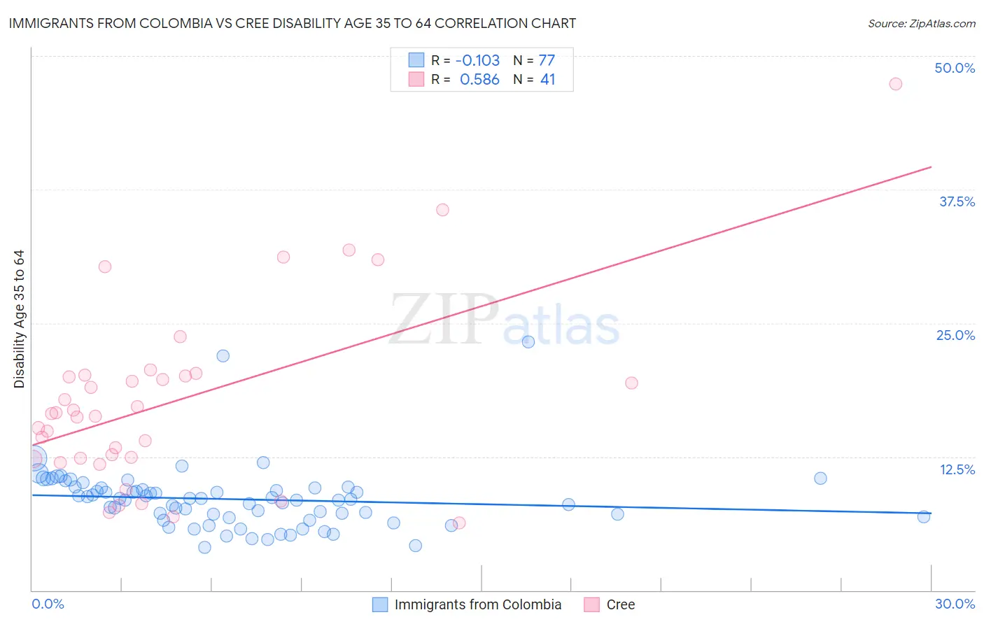 Immigrants from Colombia vs Cree Disability Age 35 to 64