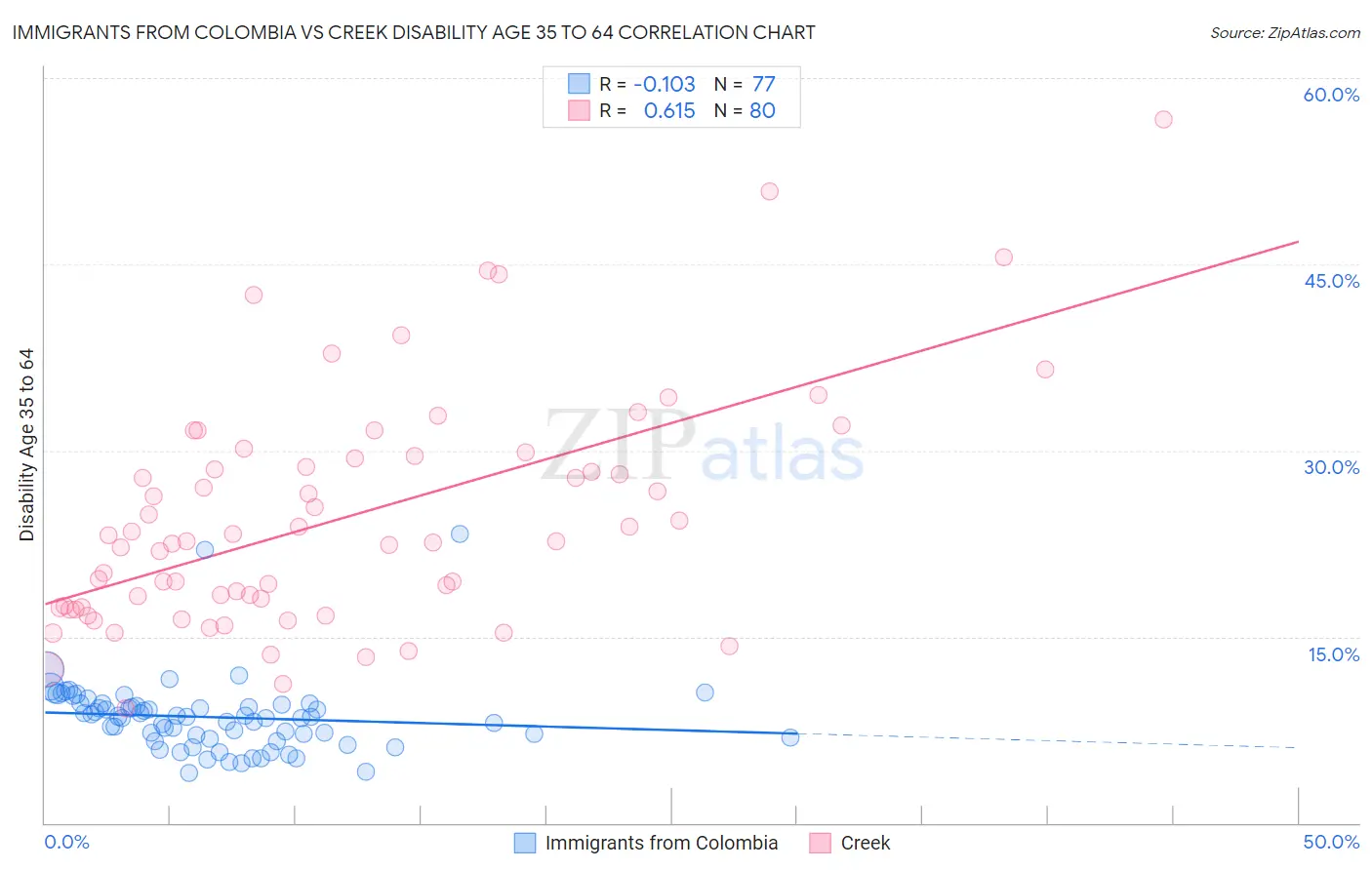 Immigrants from Colombia vs Creek Disability Age 35 to 64