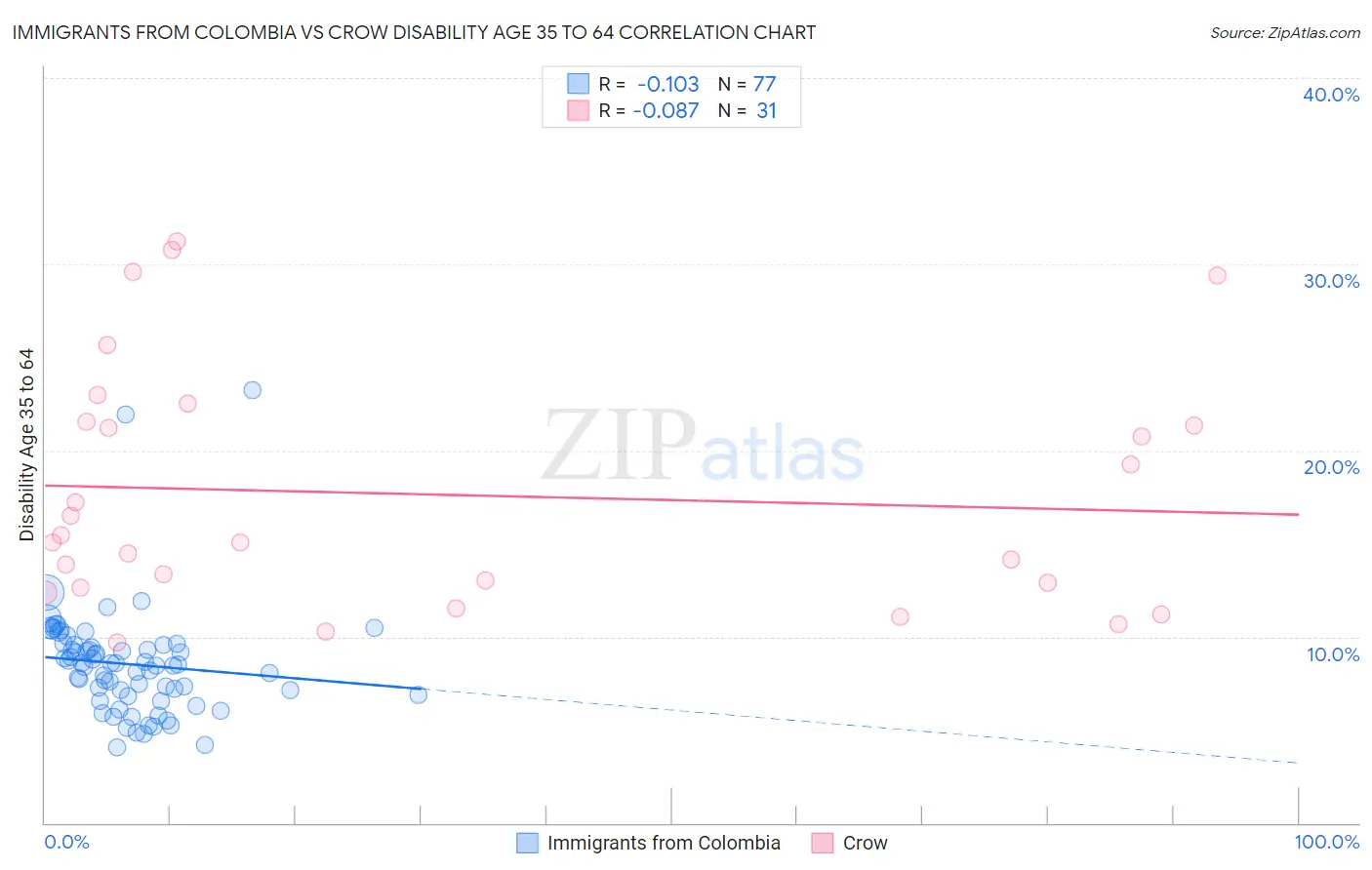 Immigrants from Colombia vs Crow Disability Age 35 to 64