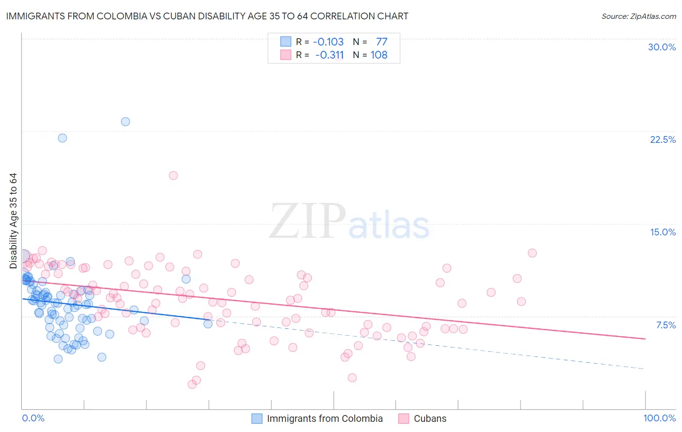 Immigrants from Colombia vs Cuban Disability Age 35 to 64