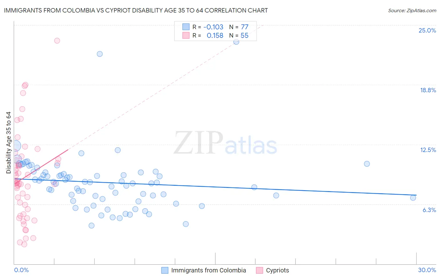 Immigrants from Colombia vs Cypriot Disability Age 35 to 64